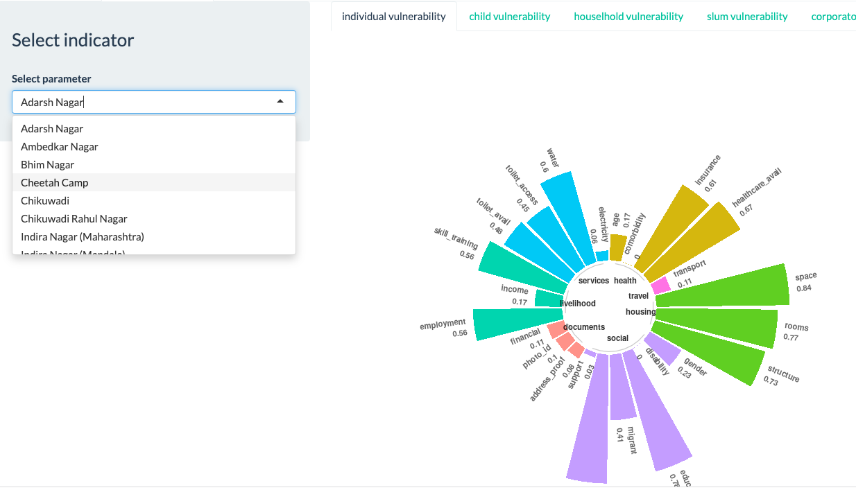 image shows the visualization of vulnerability index produced from TISS CLAP 2020-21 survey